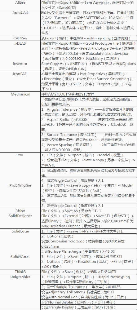 如何将模型文件转换为STL文件导出？